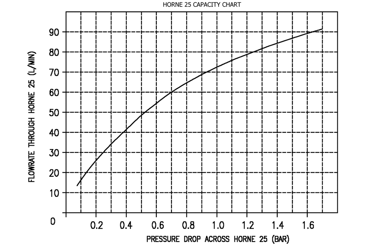 Horne veden termostaattinen sekoitusventtiili 95 L/Min